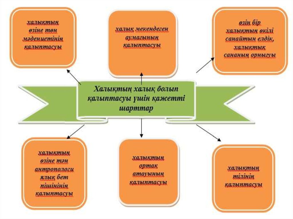 Қазақстандағы этногенез және этникалық процестер презентация