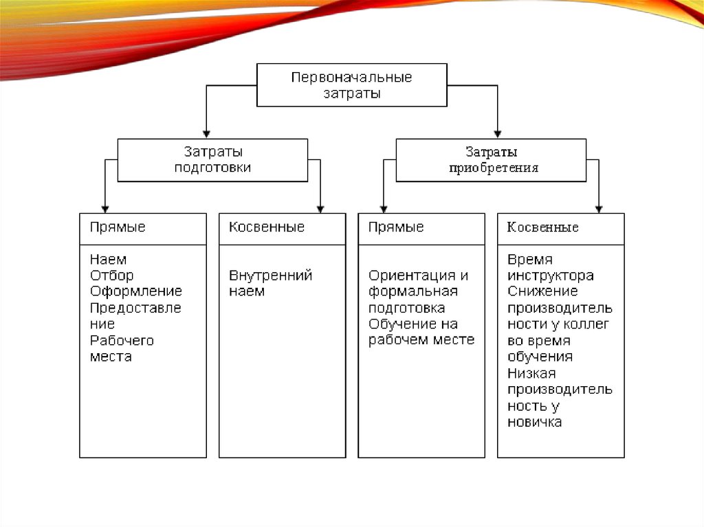 Оценка расходов