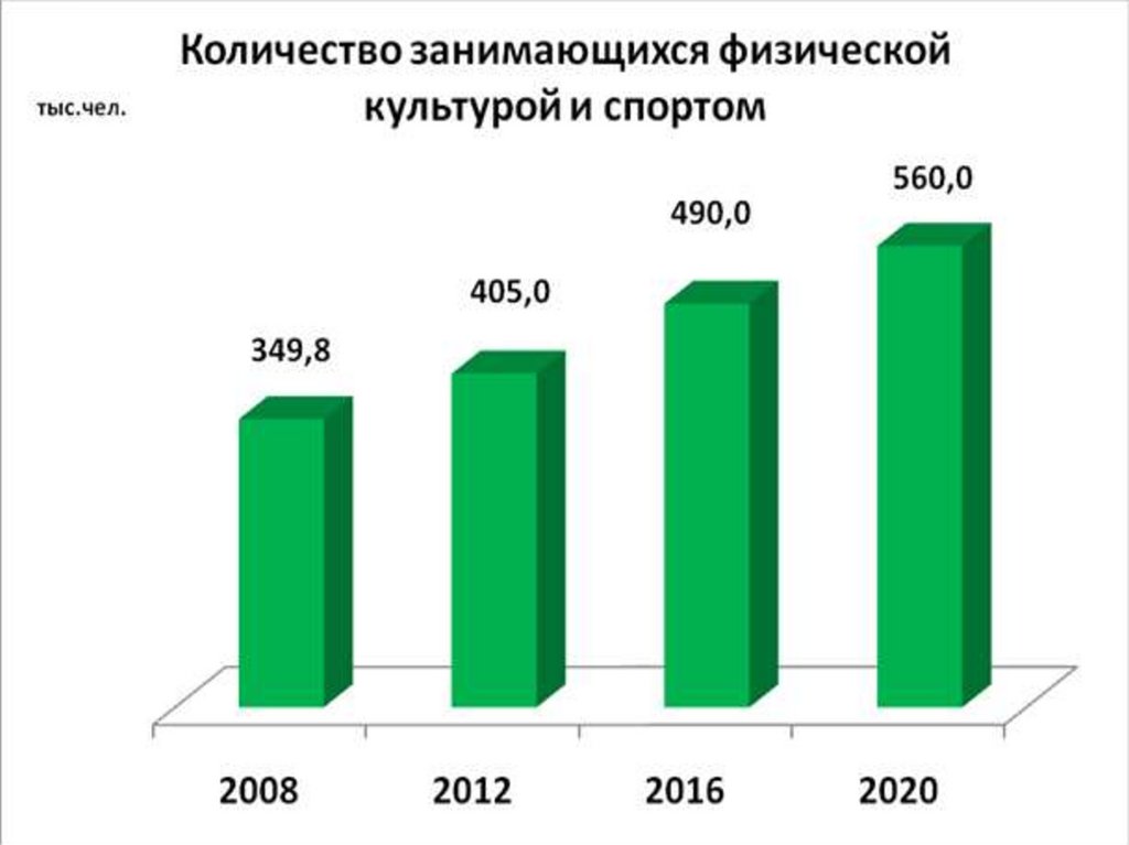 Диаграмма видов спорта в россии