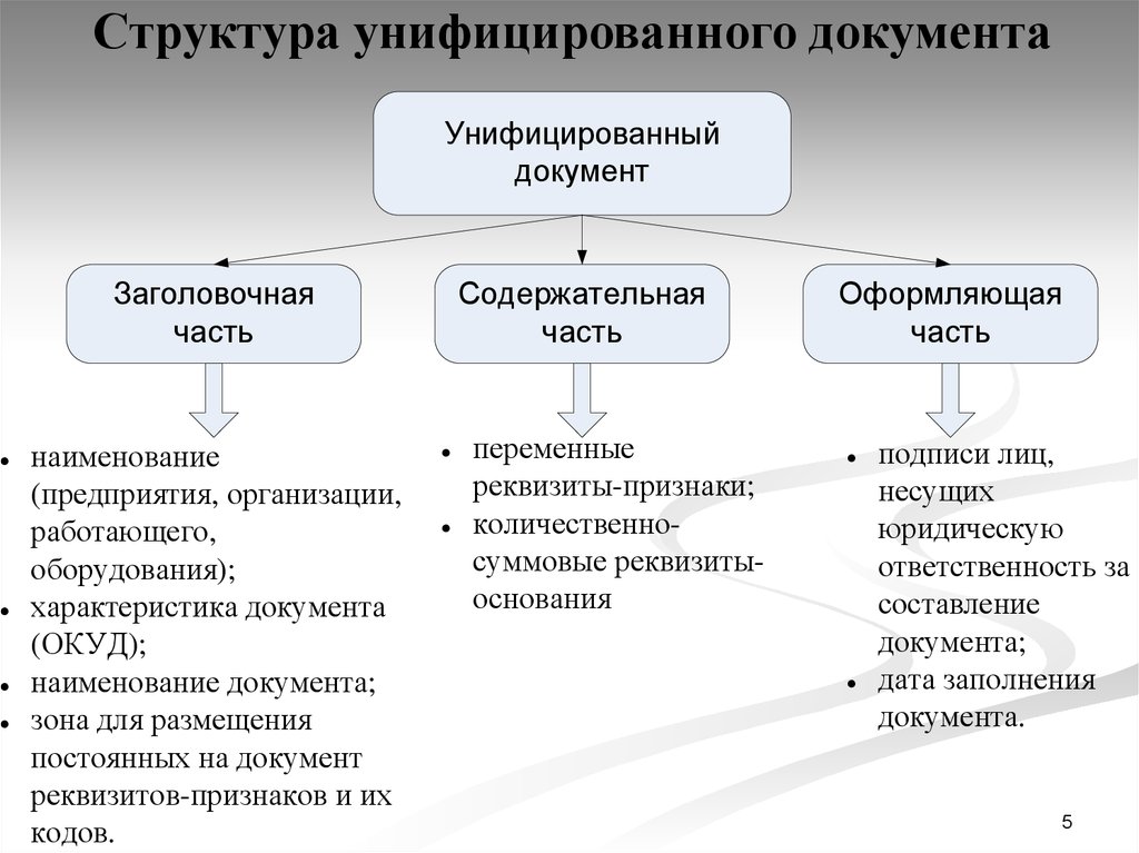 Структура документа это. Структура документа. Структура документа схема. Унифицированные системы документации структура. Структура документа пример.