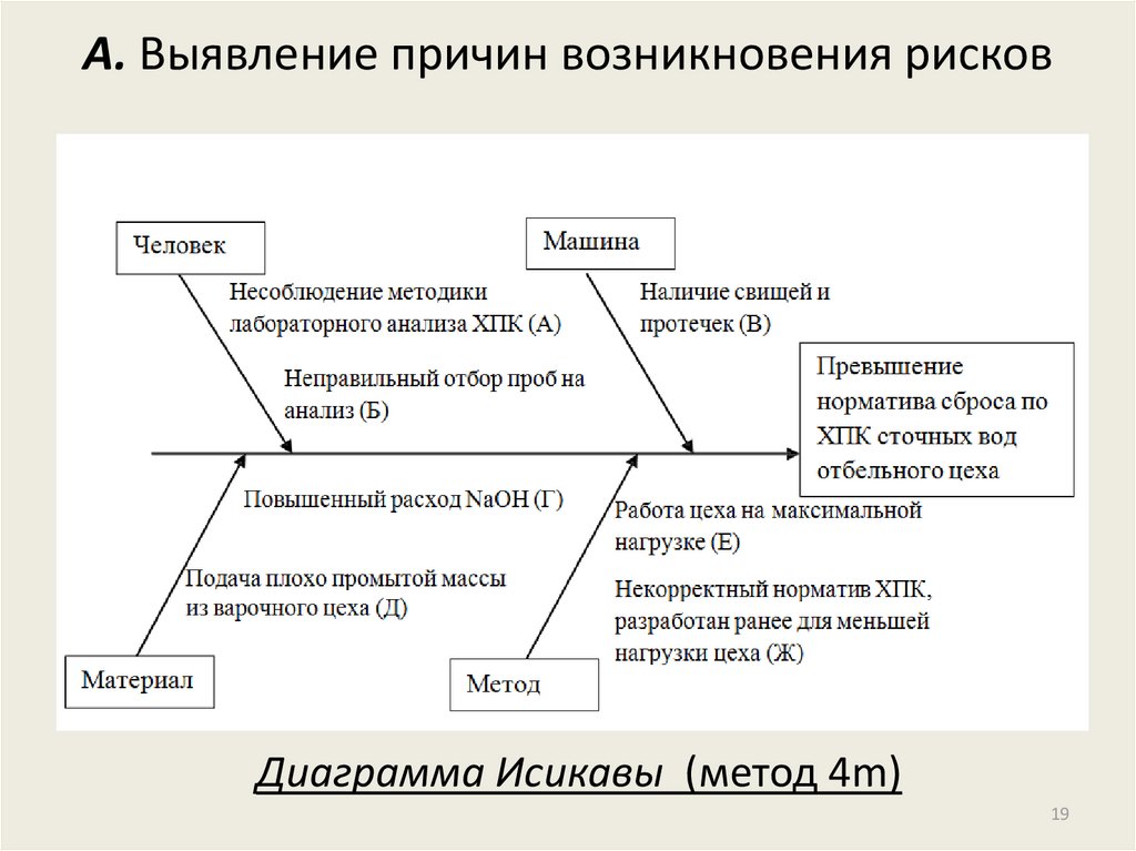 Выявлению причин