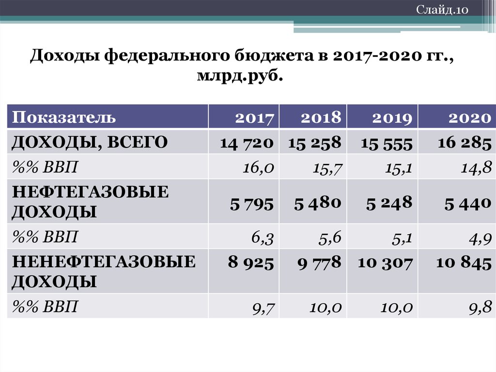 Фед бюджет. Нефтегазовые доходы федерального бюджета. Структура нефтегазовых доходов бюджета. Доходы федерального бюджета 2020. Структура нефтегазовых доходов федерального бюджета.