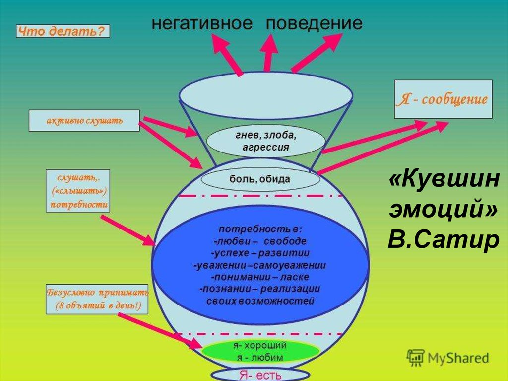 Схема накопителя переживаний