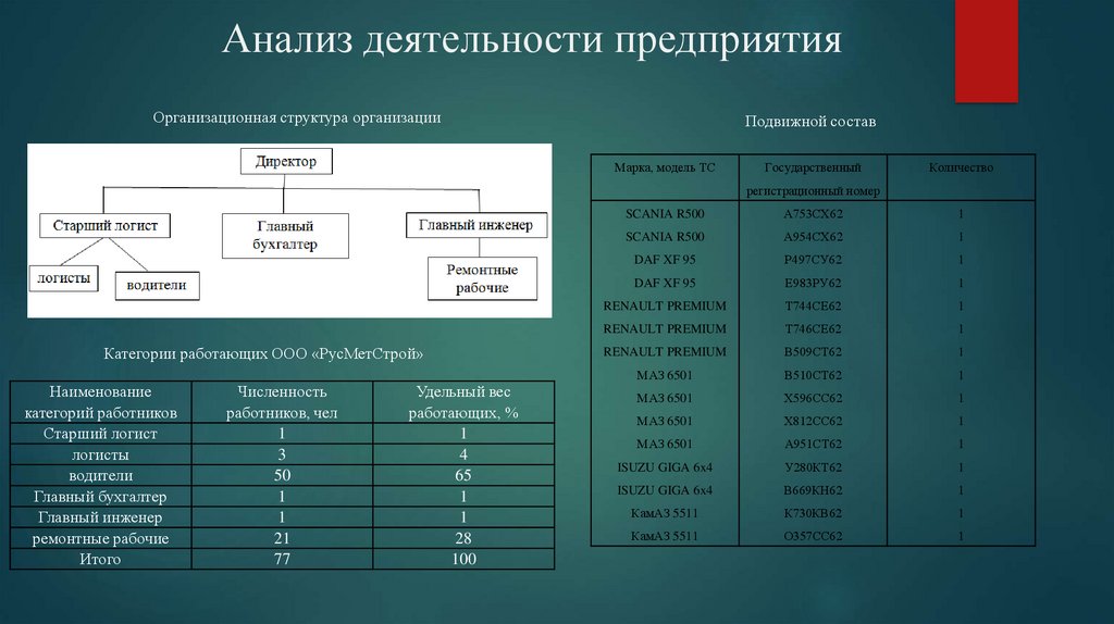 Анализ организации связи