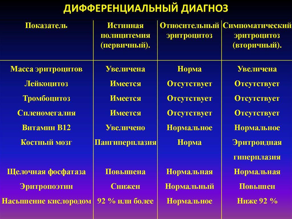 Диф диагноз это. Вторичный эритроцитоз дифференциальная диагностика. Дифференциальная диагностика синдрома эритроцитоза. Полицитемия диф диагностика. Истинная полицитемия дифференциальная диагностика.