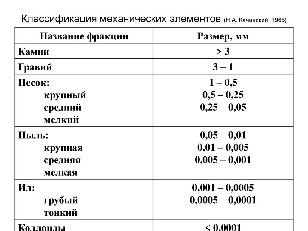 Песок размер частиц мм. Классификация механических элементов (по н.а. Качинскому).. Классификация механических элементов почв по Качинскому. Классификация механических элементов почвы по крупности. Классификация механических элементов по Качинскому.