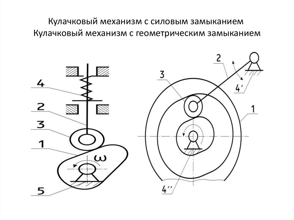 Кулачковый механизм с силовым замыканием  Кулачковый механизм с геометрическим замыканием