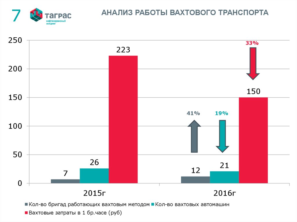 Анализ работы вахтового транспорта