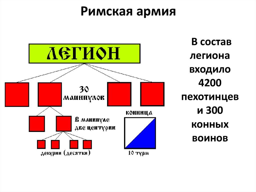 Схема римского легиона 5 класс история