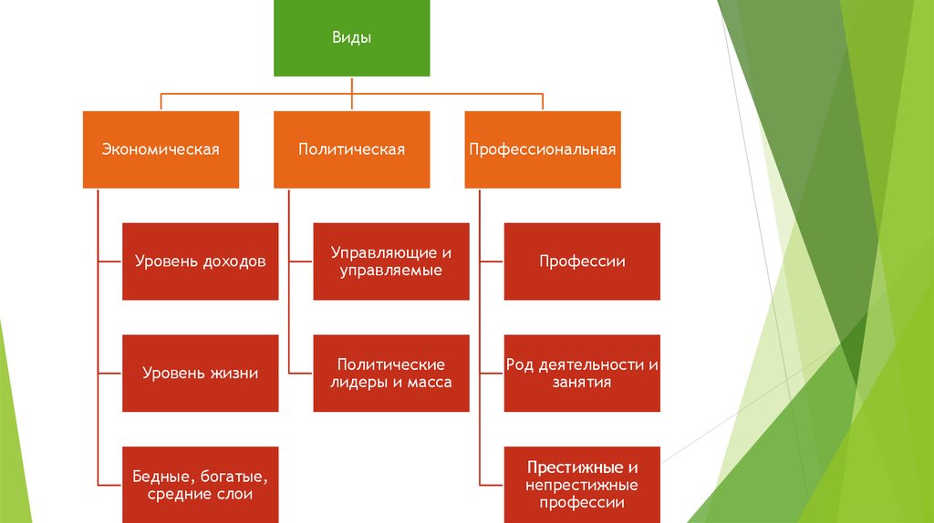 Социальные группы бедные богатые. Средняя структура.