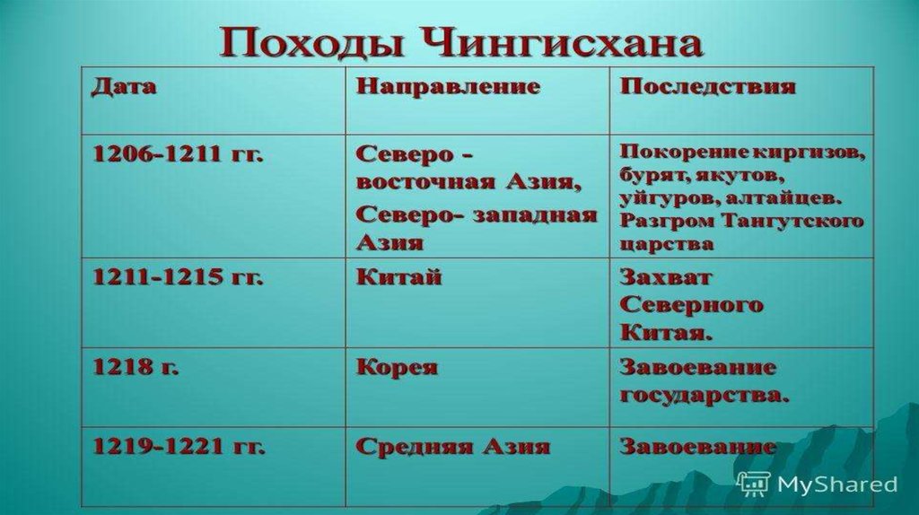 Завоевательные походы чингисхана таблица. Походы Чингисхана таблица 6 класс. Военные походы Чингисхана таблица. Завоевания Чингисхана таблица.