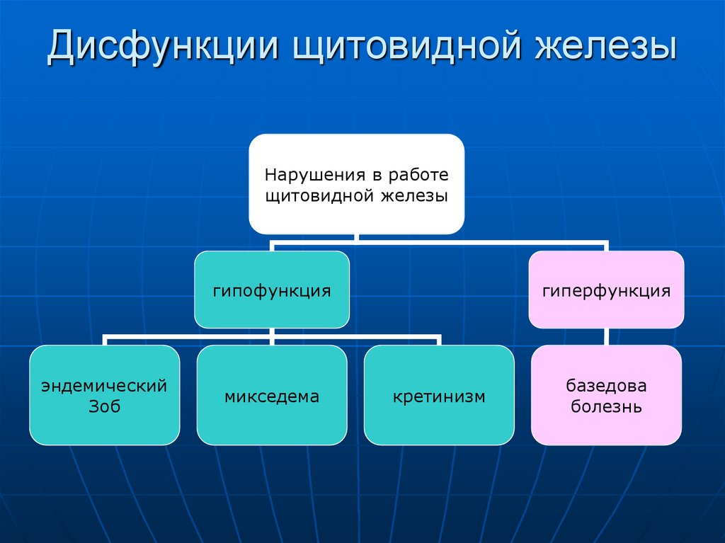 Нарушение функции. Нарушение функции щитовидной железы. При нарушении функции щитовидной железы. Нарушение функции щитовидной железы болезни. Заболевание вызванное нарушением функции щитовидной железы.