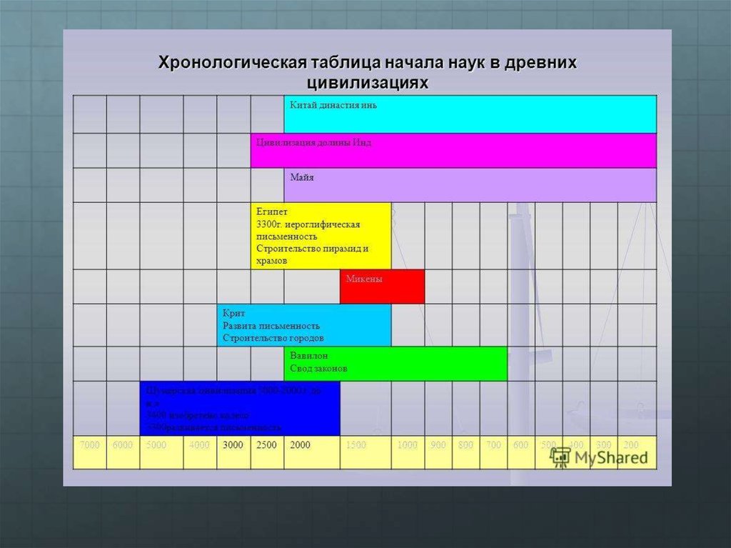 Цивилизации перечень. Хронология цивилизаций. Цивилизации таблица. Хронология древних цивилизаций.