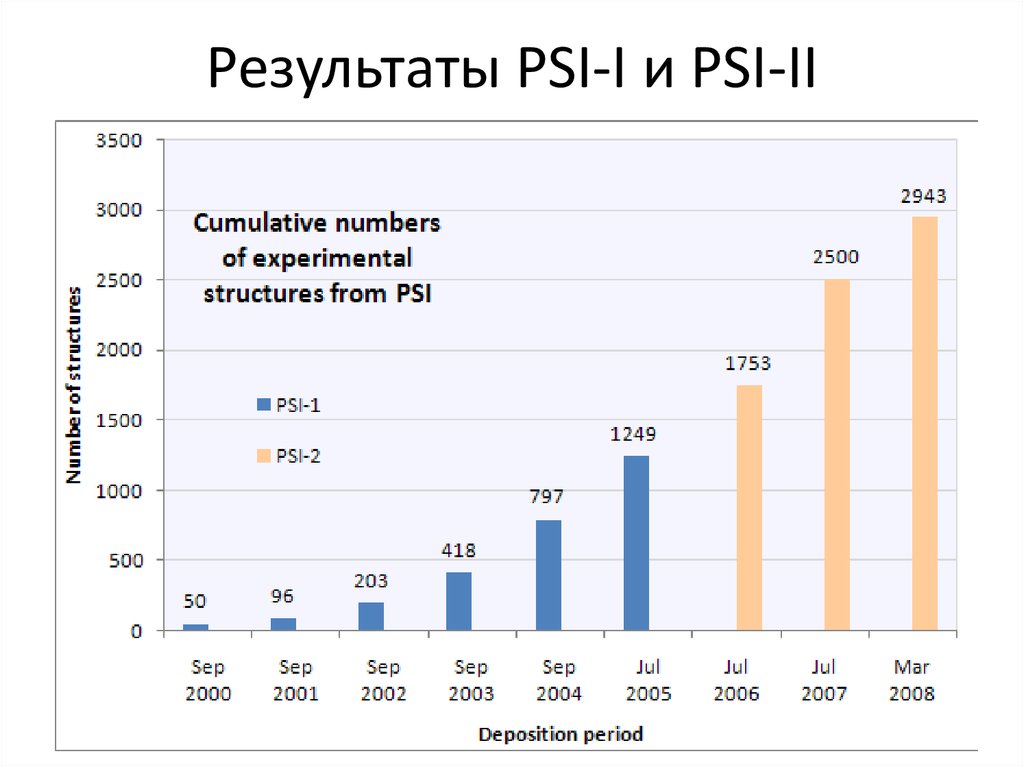 Результаты PSI-I и PSI-II