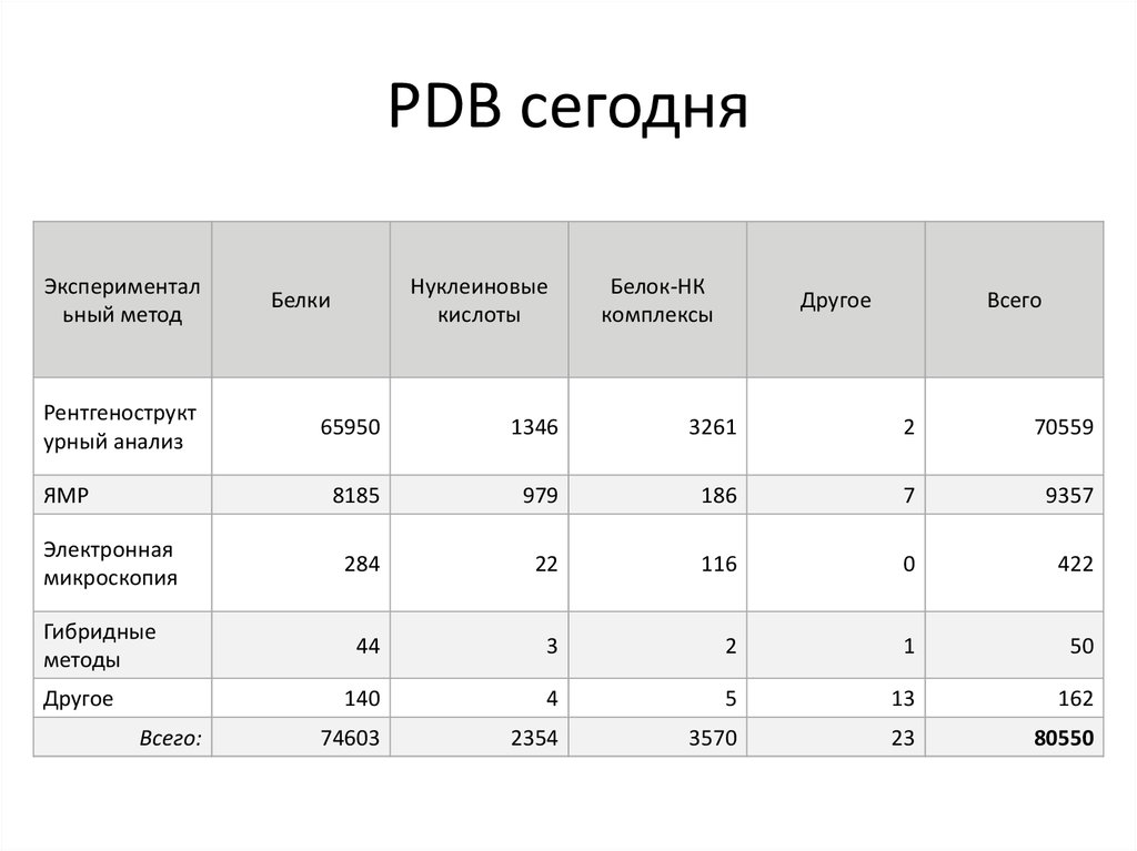 PDB сегодня