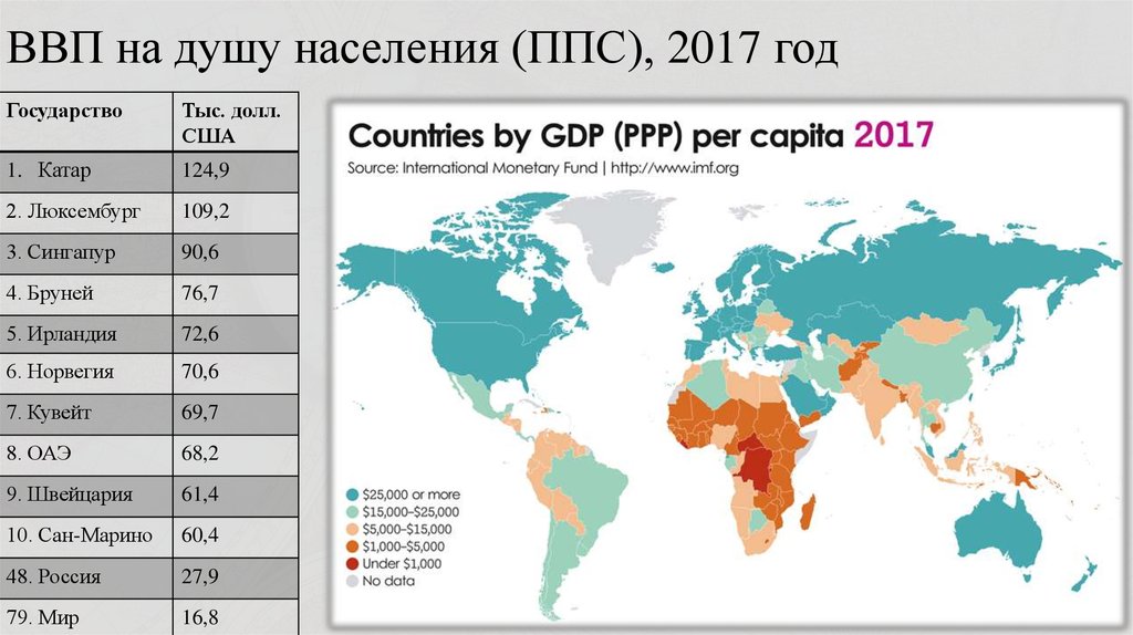 Ввп внп на душу населения. ВВП по ППС на душу населения по странам. ВВП по ППС на душу населения 2021. Валовый внутренний продукт на душу населения это.