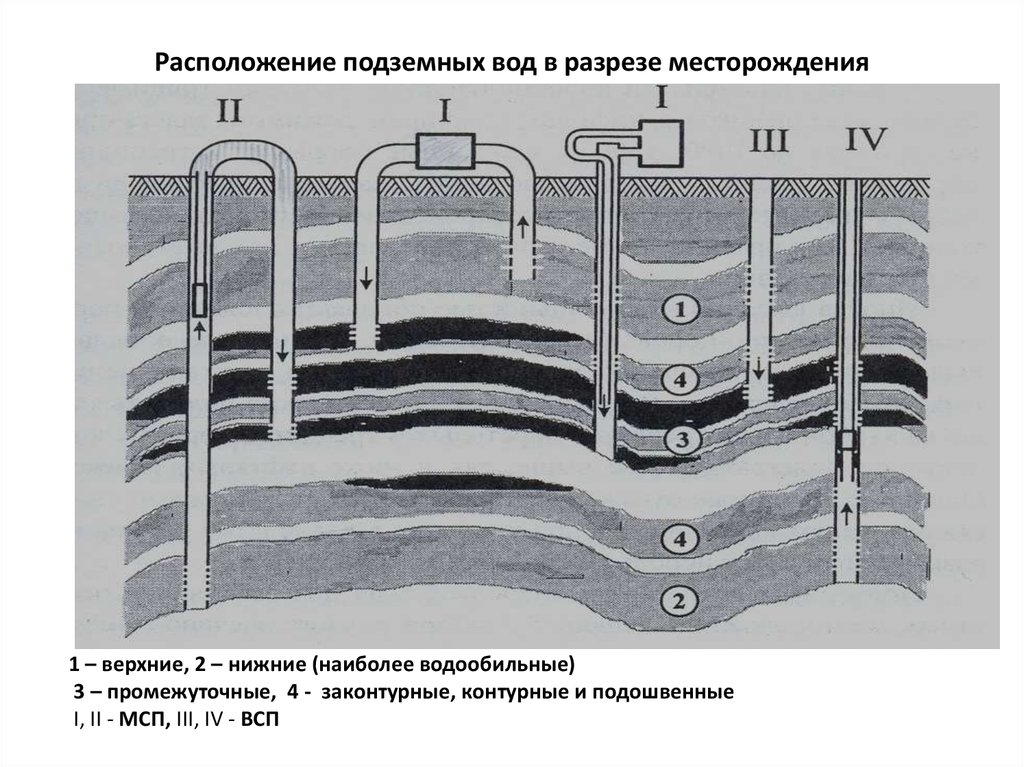 Проект разработки месторождений подземных вод