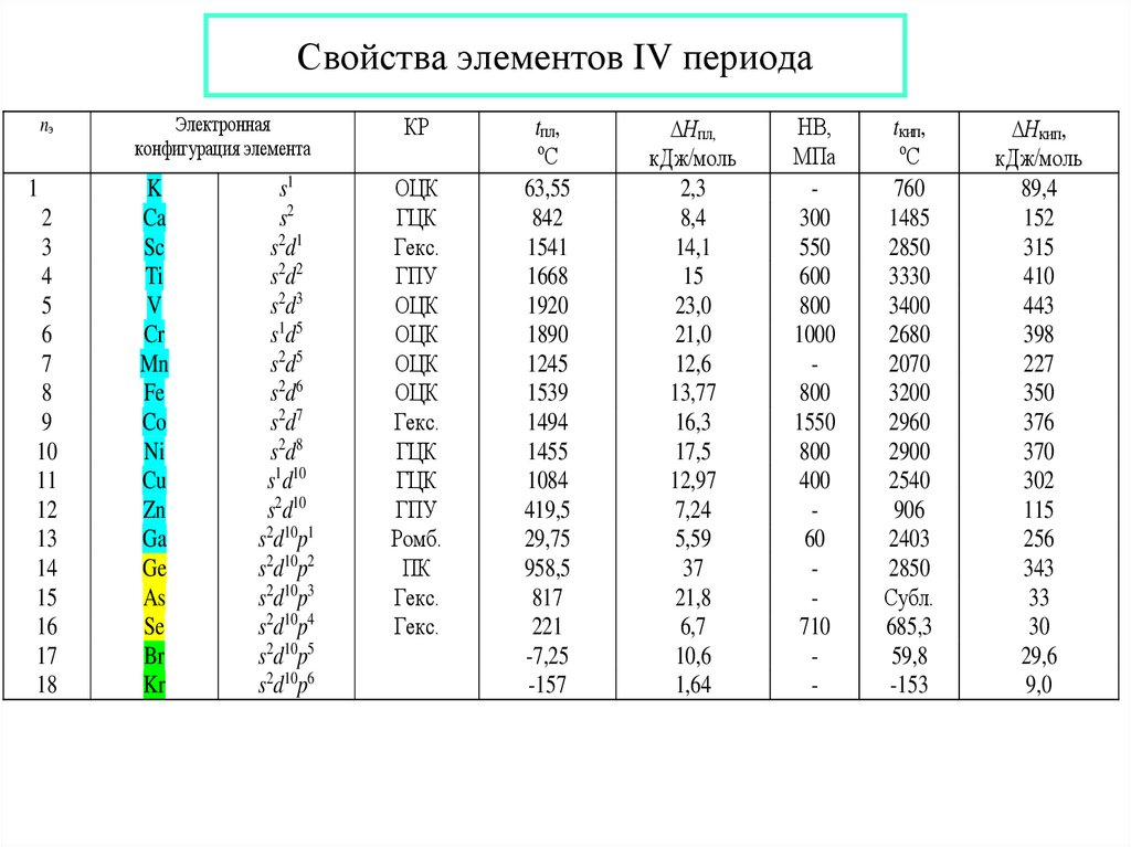 Число д элементов в 4 периоде