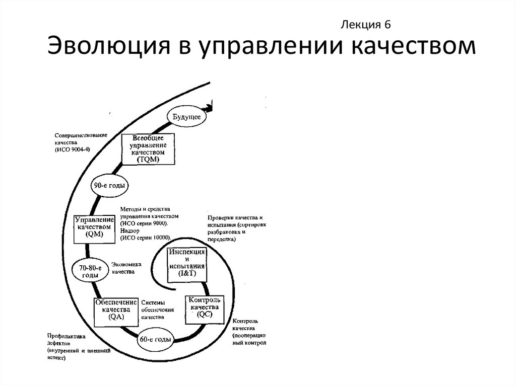 Развитие управления качеством