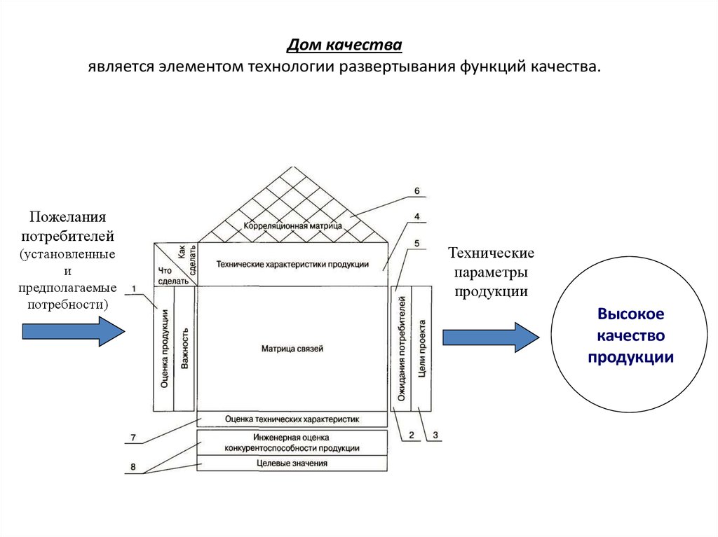 Характеристика дома качества