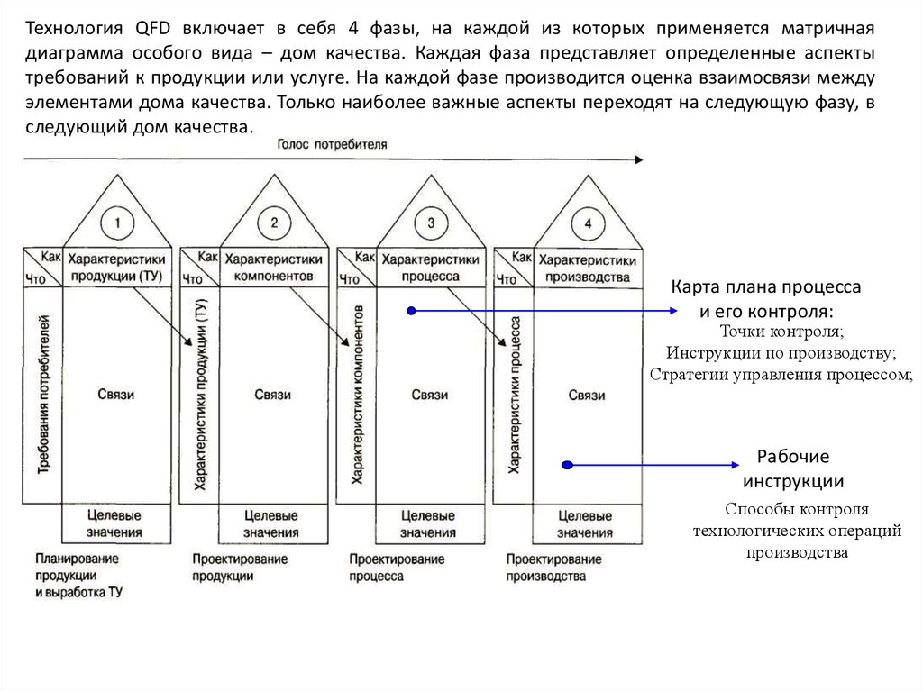 В процессе управления качеством проекта выделяют следующие модели