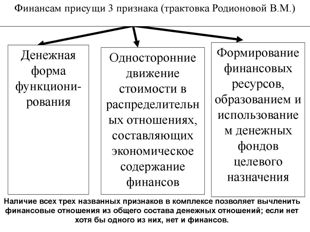 Наличие финансовых. Финансам свойственны функции:. Финансовым отношениям свойственно. Финансам свойственны такие функции как. Финансам присущи следующие признаки.