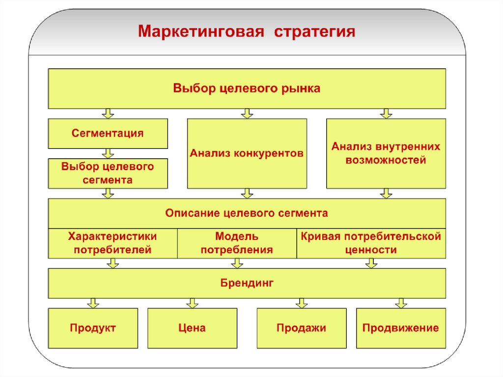 Реализация т. Схема формирования маркетинговой стратегии. План реализации маркетинговой стратегии. Маркетинговая стратегия этапы разработки маркетинговой стратегии. Пример стратегии маркетинга предприятия.