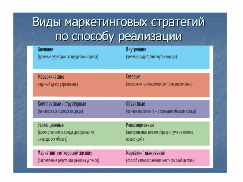 Виды стратегий. Маркетинговые стратегии виды. Стратегии маркетинга виды. Типы маркетинговых стратегий. Маркетинговая стратегия вилы.