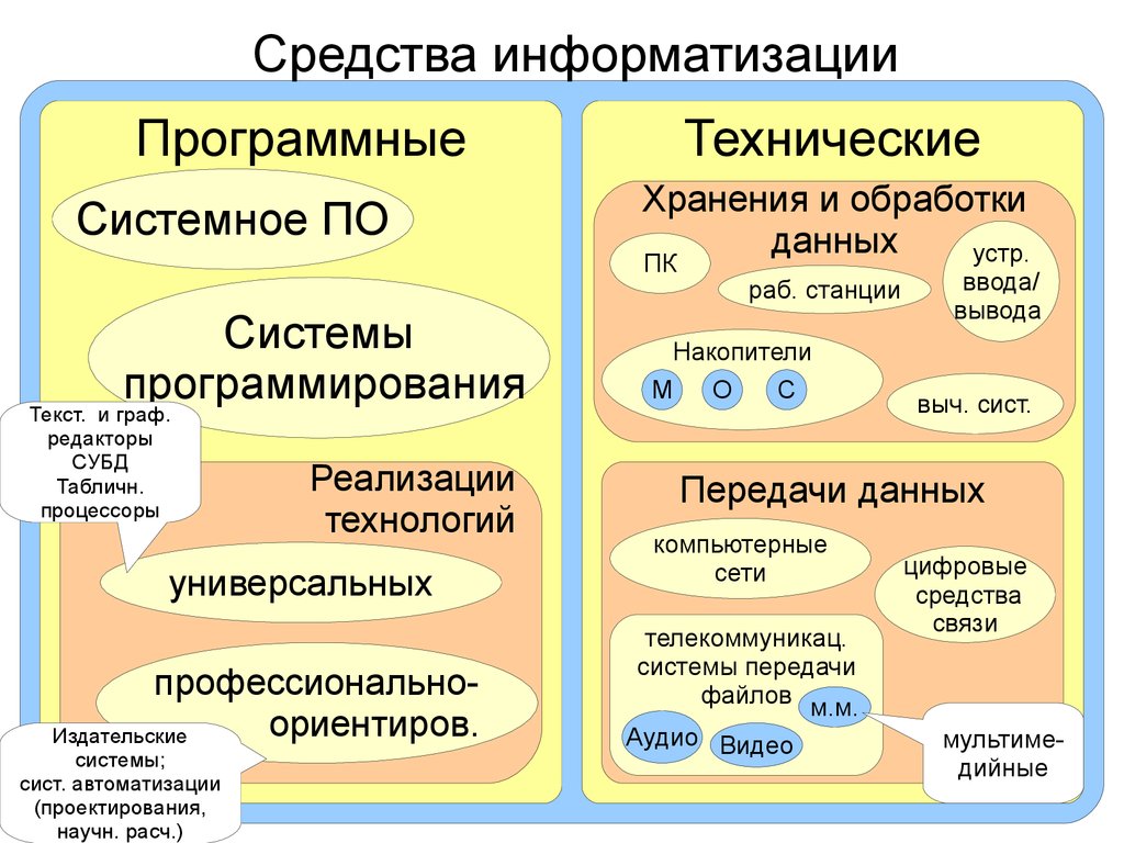 Состав информатики