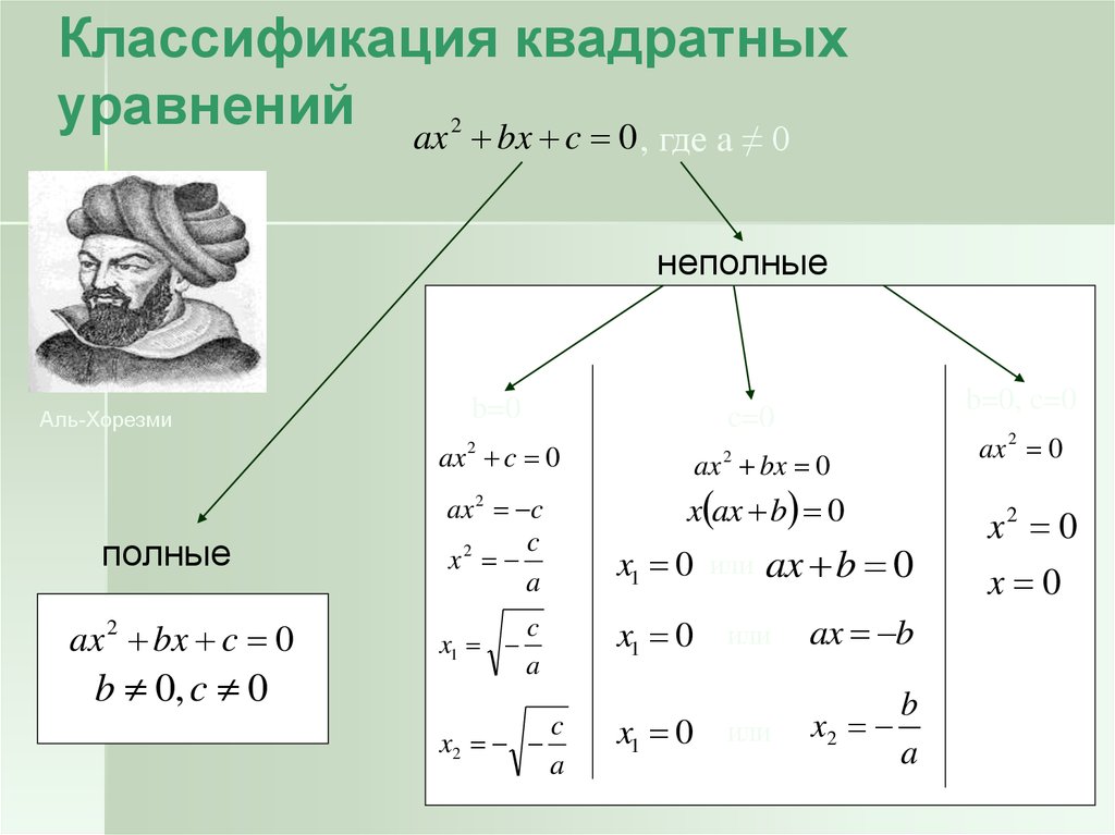 Решение квадратных уравнений графиком. Классификация квадратных уравнений. Преобразование квадратного уравнения. Решение полных квадратных уравнений. Квадратные уравнения картинки.