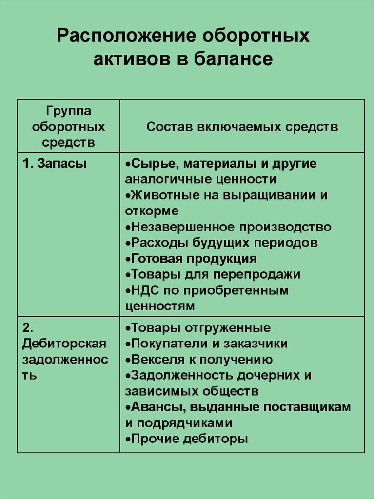 Оборотные активы и оборотные средства. Оборотные Активы в балансе. Оборотные Активы строка в балансе. Состав оборотных активов. В составе оборотных активов организации учитываются.