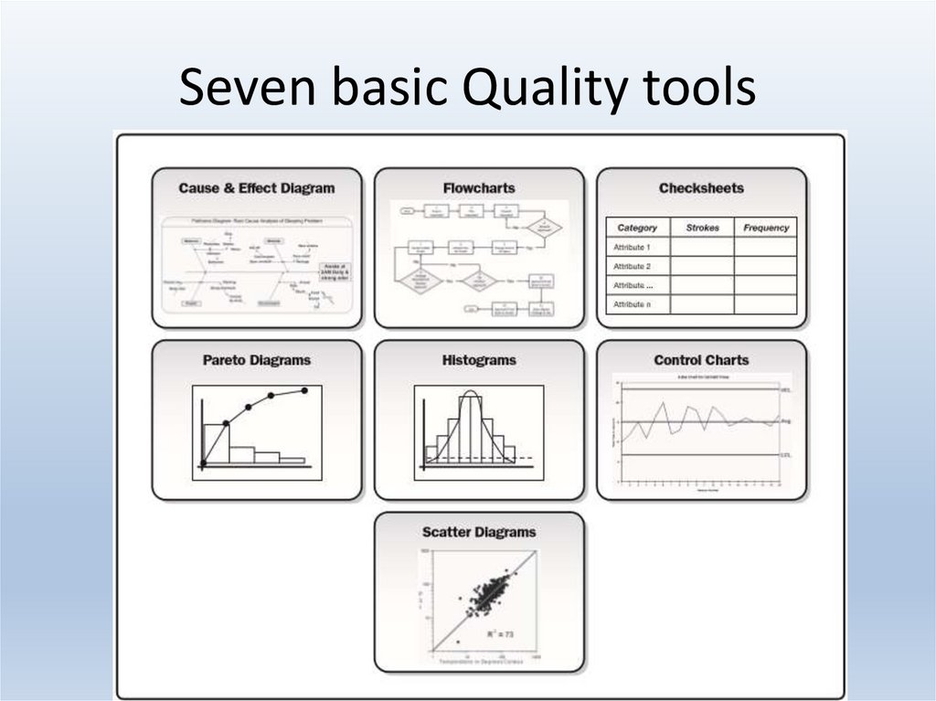 Seven basic Quality tools