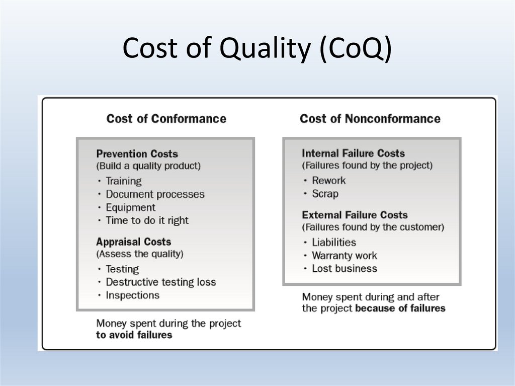 Internal failure. Cost of quality. Prevention costs Appraisal.