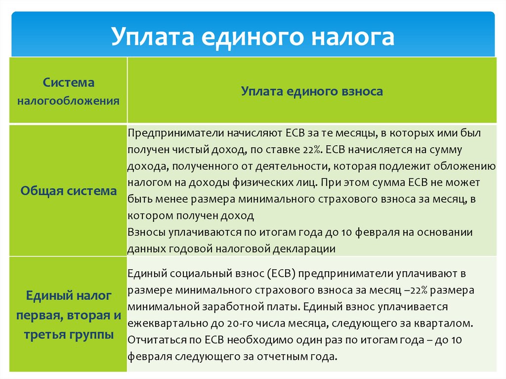 Налогообложение единого налога. Уплата единого налога. Порядок уплаты единого налога. Алгоритм уплаты единого налога. Уплата единого налога заменяет уплату:.