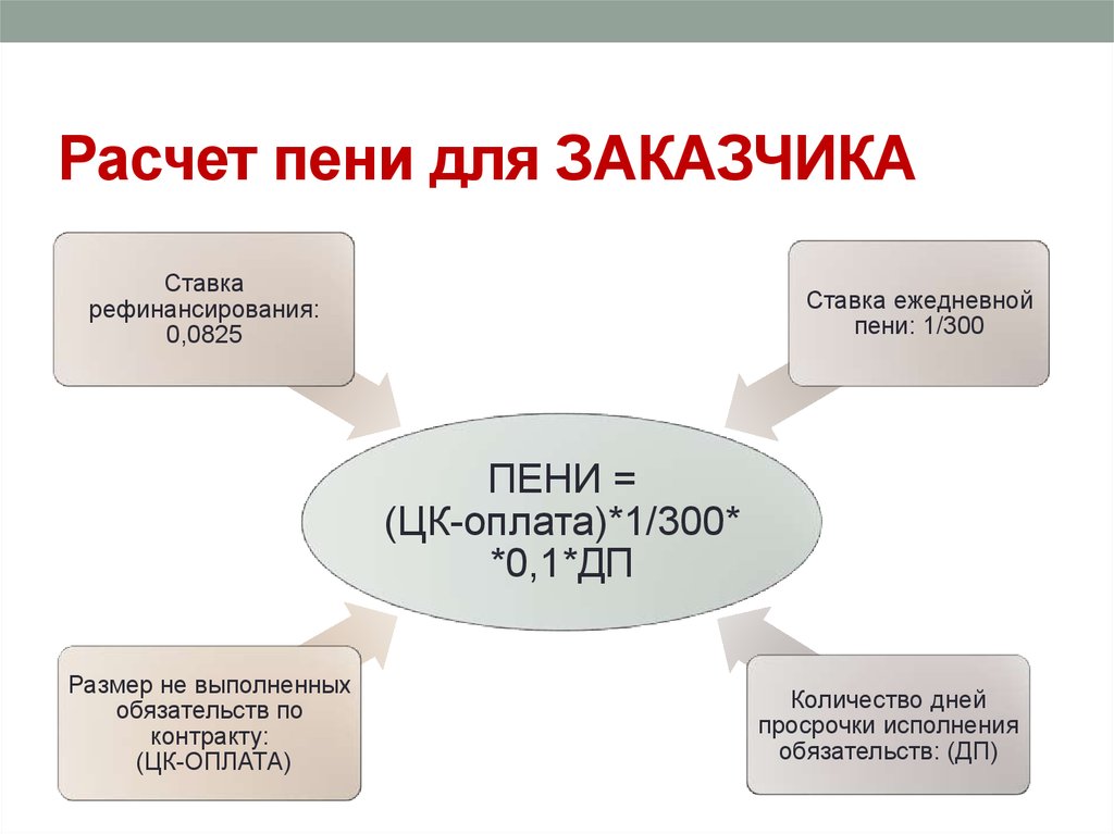 Расчет пени по 44 фз. Методы расчета неустойки. Способы начисления пени. Как рассчитать пени за просрочку поставки товара. Порядок расчета пени.