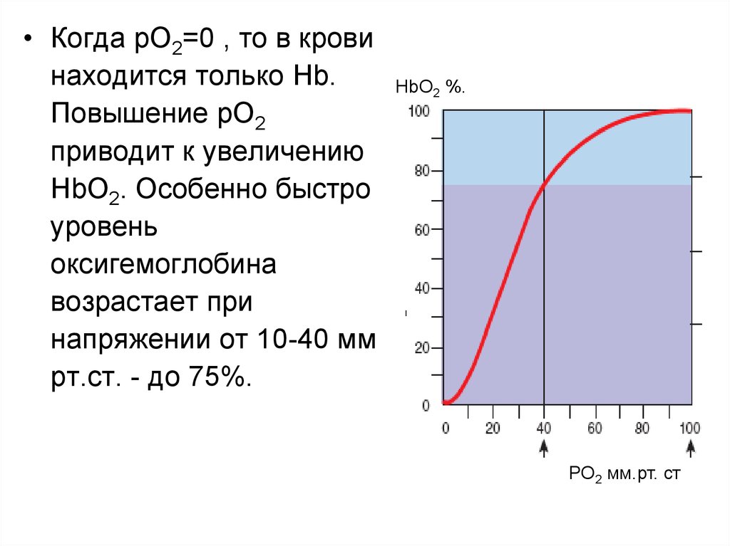 Особенно быстро. Содержание оксигемоглобина в крови при обычном дыхании. Содержание оксигемоглобина сразу после вдоха. Зависимости содержания hbo2 от напряжения расстроенного о2.