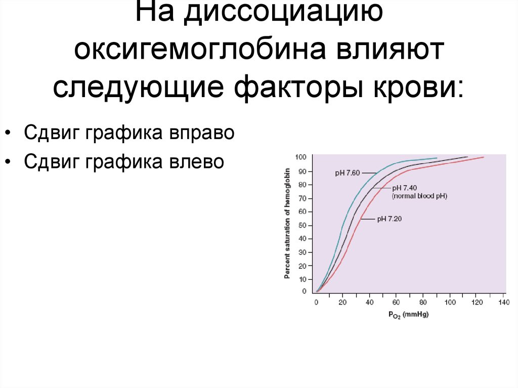 Диссоциация оксигемоглобина