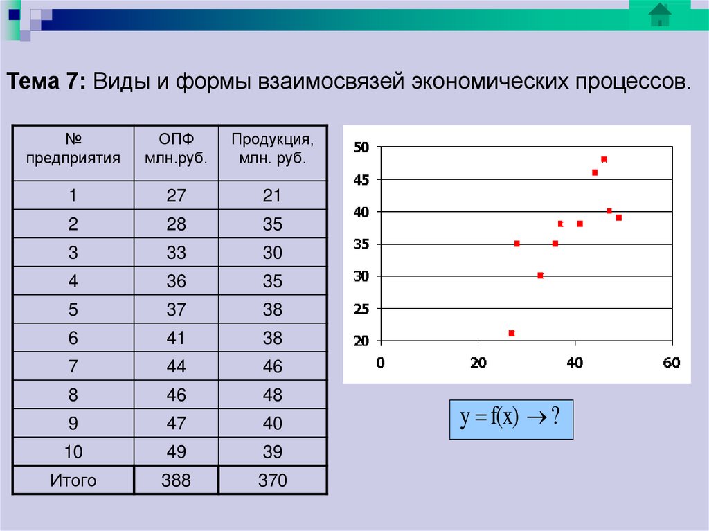 Вид и форма соотношение. Формы корреляции. Корреляция в экономике. Корреляция экономических данных таблица. График корреляции экономика.