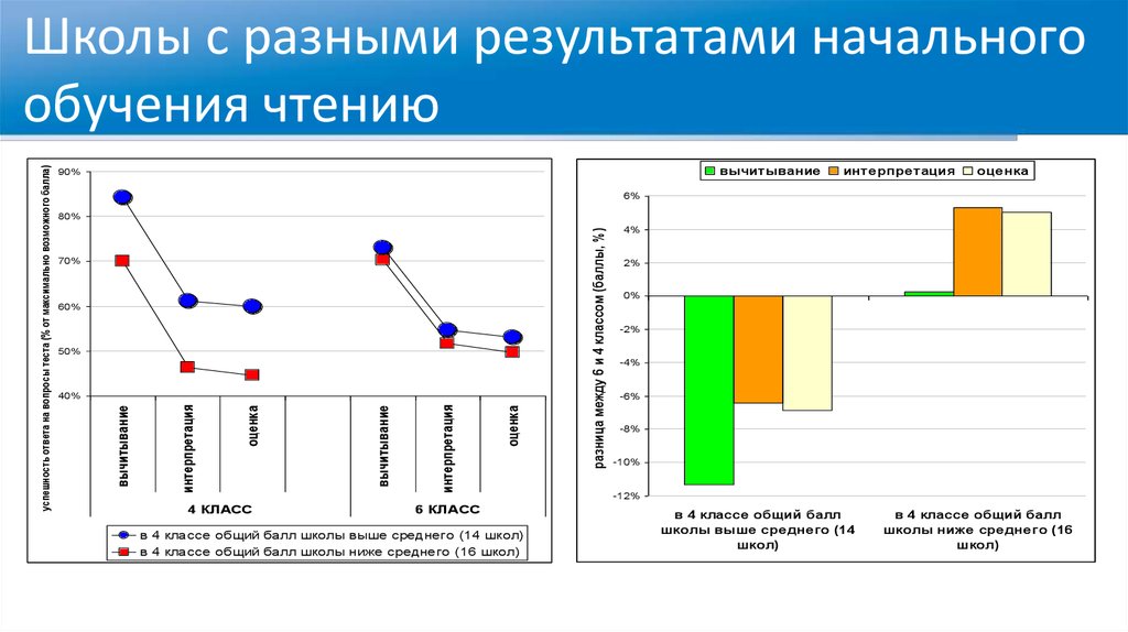 Разным результатом