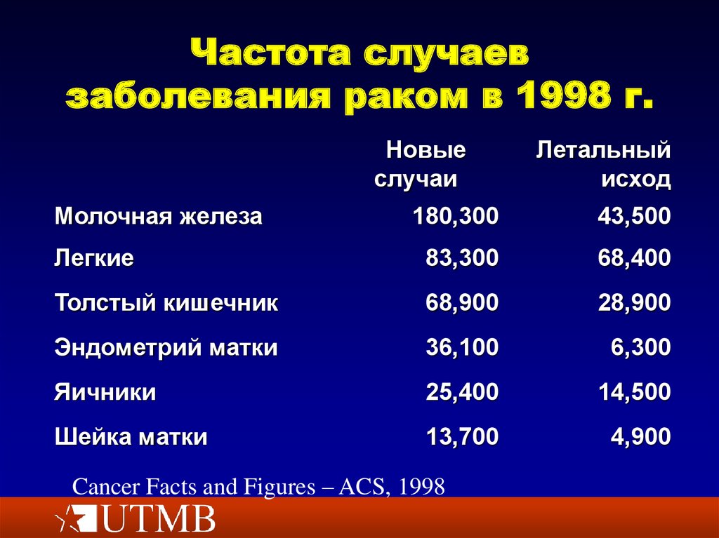 Частота случаев заболеваний. Частота заболеваний. Частота онкологических заболеваний. Частота заболеваемости. Онкология частота заболеваемости.