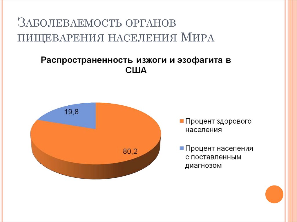 Заболеваемость органов пищеварения населения Мира
