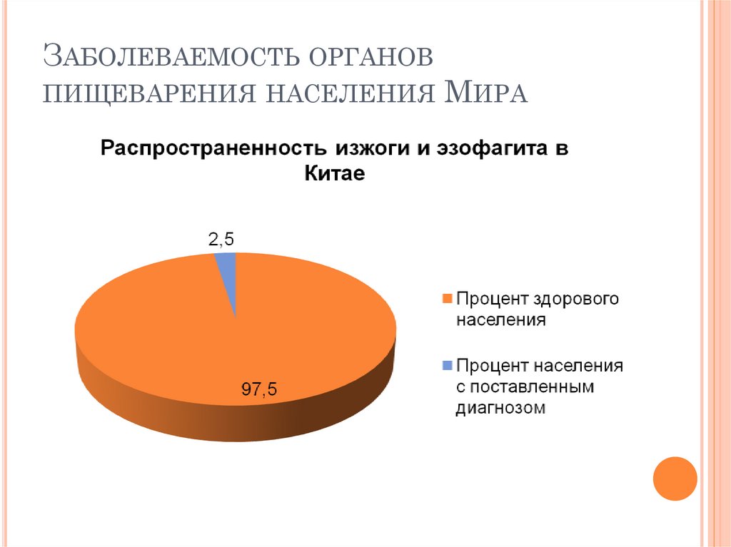 Заболеваемость органов пищеварения населения Мира