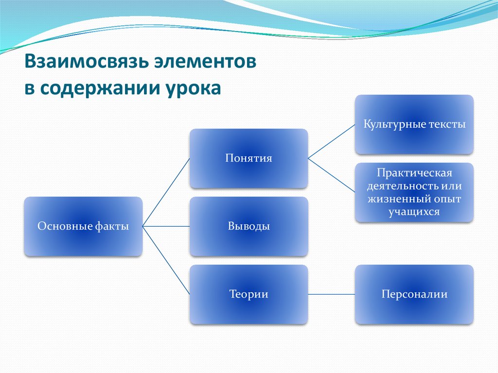 Взаимосвязь элементов погоды схема