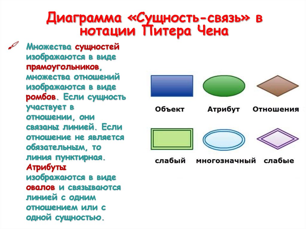 Диаграмма питера чена