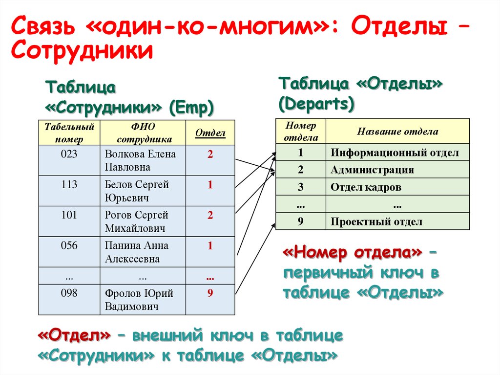 Связь 1 к 1. БД связь один ко многим. Отношение один ко многим базы данных. Связи один ко многим многие ко многим к одному. Связь таблиц 1 к многим.