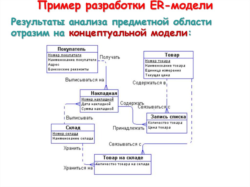 Сущности er модели