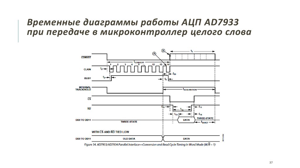 Временные диаграммы работы