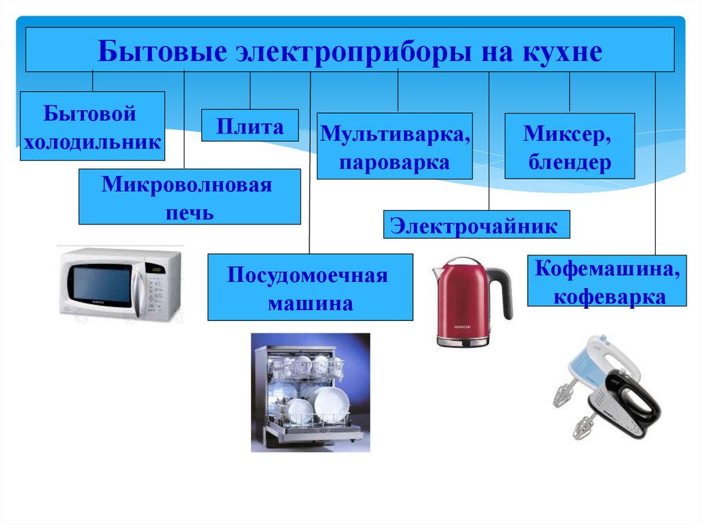 Выбор бытовой техники правила пользования бытовой техникой 7 класс презентация