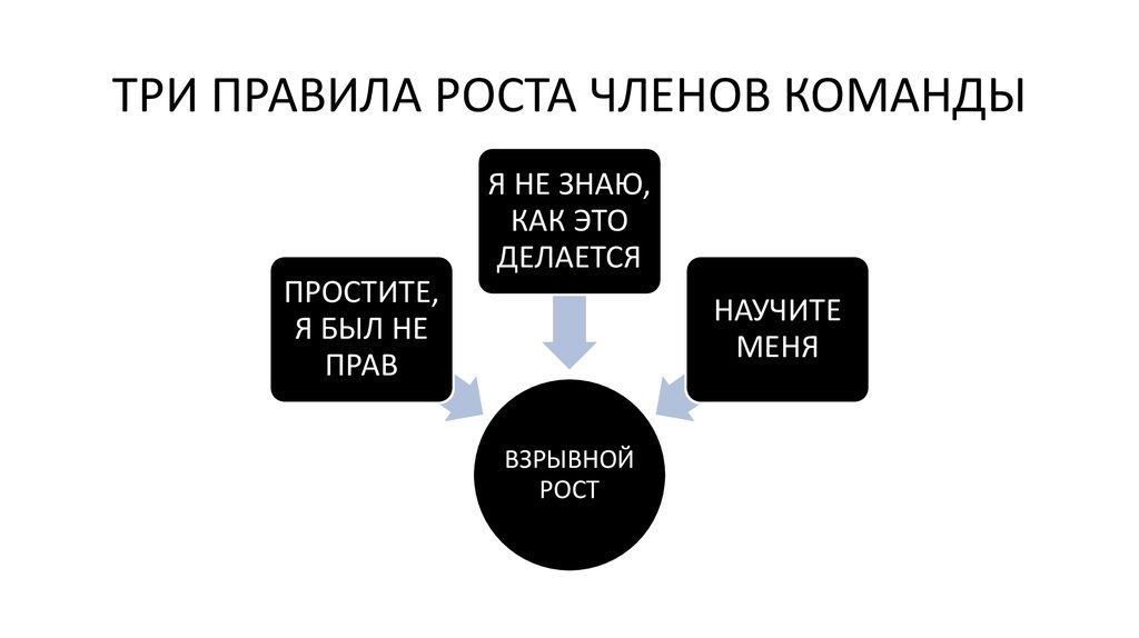 Правило ростов