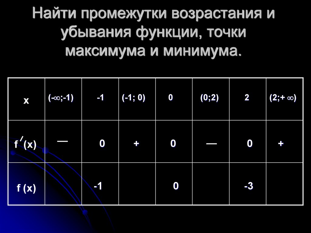 Возрастание и убывание функции экстремумы. Найдите промежутки возрастания и убывания точки максимума и минимума. Промежутки возрастания и убывания функции точки максимума и минимума. Промежутки возрастания и убывания точки экстремума. Возрастание и убывание функции точки максимума и минимума функции.